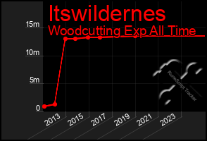 Total Graph of Itswildernes