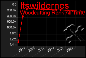 Total Graph of Itswildernes