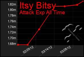 Total Graph of Itsy Bitsy