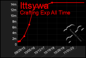 Total Graph of Ittsywa