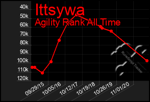 Total Graph of Ittsywa
