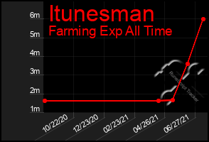 Total Graph of Itunesman