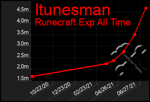 Total Graph of Itunesman