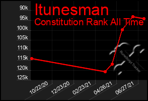 Total Graph of Itunesman