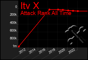 Total Graph of Itv X