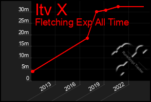 Total Graph of Itv X