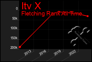 Total Graph of Itv X