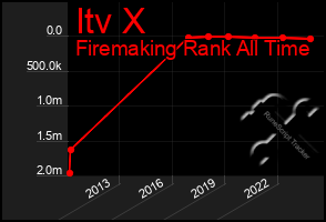 Total Graph of Itv X