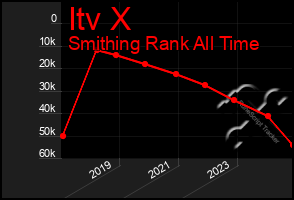 Total Graph of Itv X