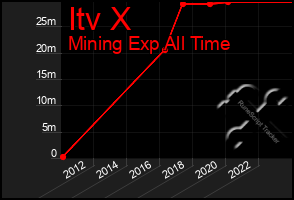 Total Graph of Itv X