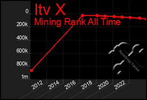 Total Graph of Itv X