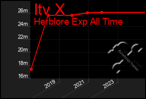 Total Graph of Itv X