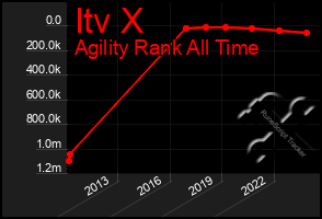 Total Graph of Itv X