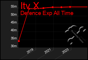 Total Graph of Itv X