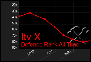 Total Graph of Itv X