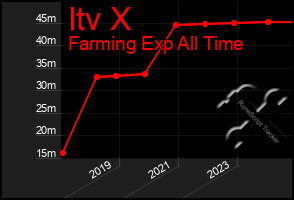 Total Graph of Itv X