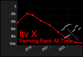 Total Graph of Itv X