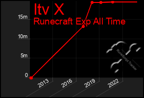 Total Graph of Itv X