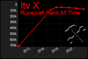 Total Graph of Itv X