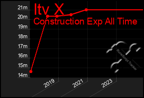 Total Graph of Itv X