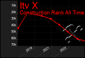 Total Graph of Itv X