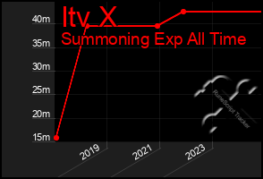 Total Graph of Itv X