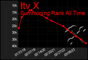 Total Graph of Itv X