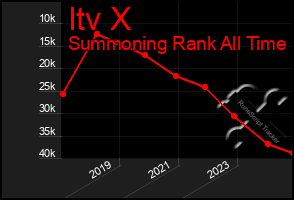 Total Graph of Itv X