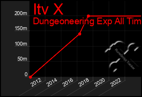 Total Graph of Itv X