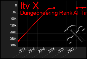 Total Graph of Itv X