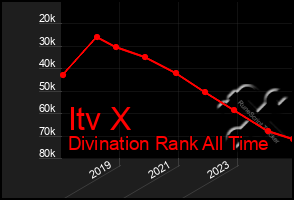 Total Graph of Itv X