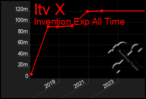 Total Graph of Itv X