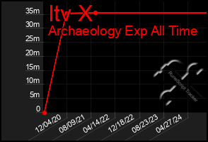 Total Graph of Itv X