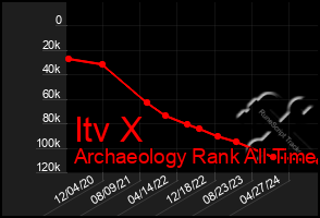 Total Graph of Itv X