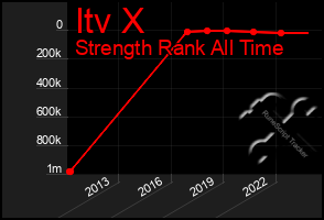 Total Graph of Itv X