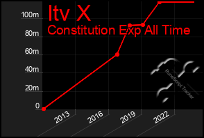 Total Graph of Itv X