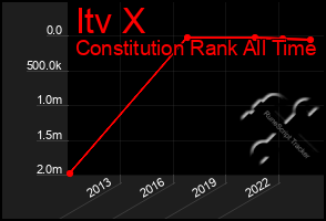 Total Graph of Itv X