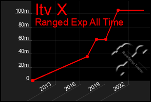 Total Graph of Itv X