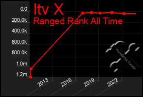 Total Graph of Itv X