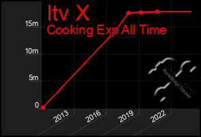 Total Graph of Itv X