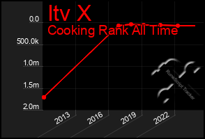 Total Graph of Itv X