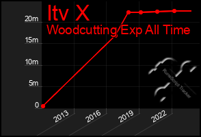 Total Graph of Itv X