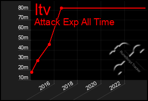 Total Graph of Itv