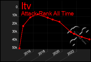 Total Graph of Itv