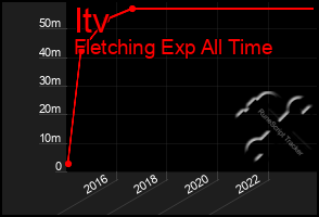 Total Graph of Itv