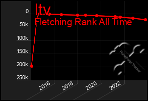 Total Graph of Itv