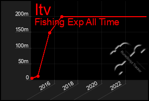 Total Graph of Itv