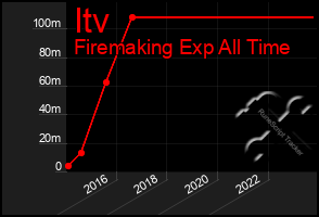 Total Graph of Itv