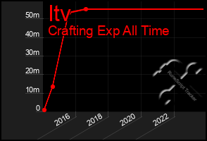 Total Graph of Itv