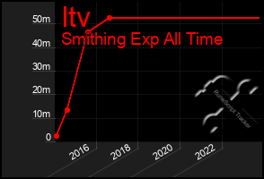 Total Graph of Itv